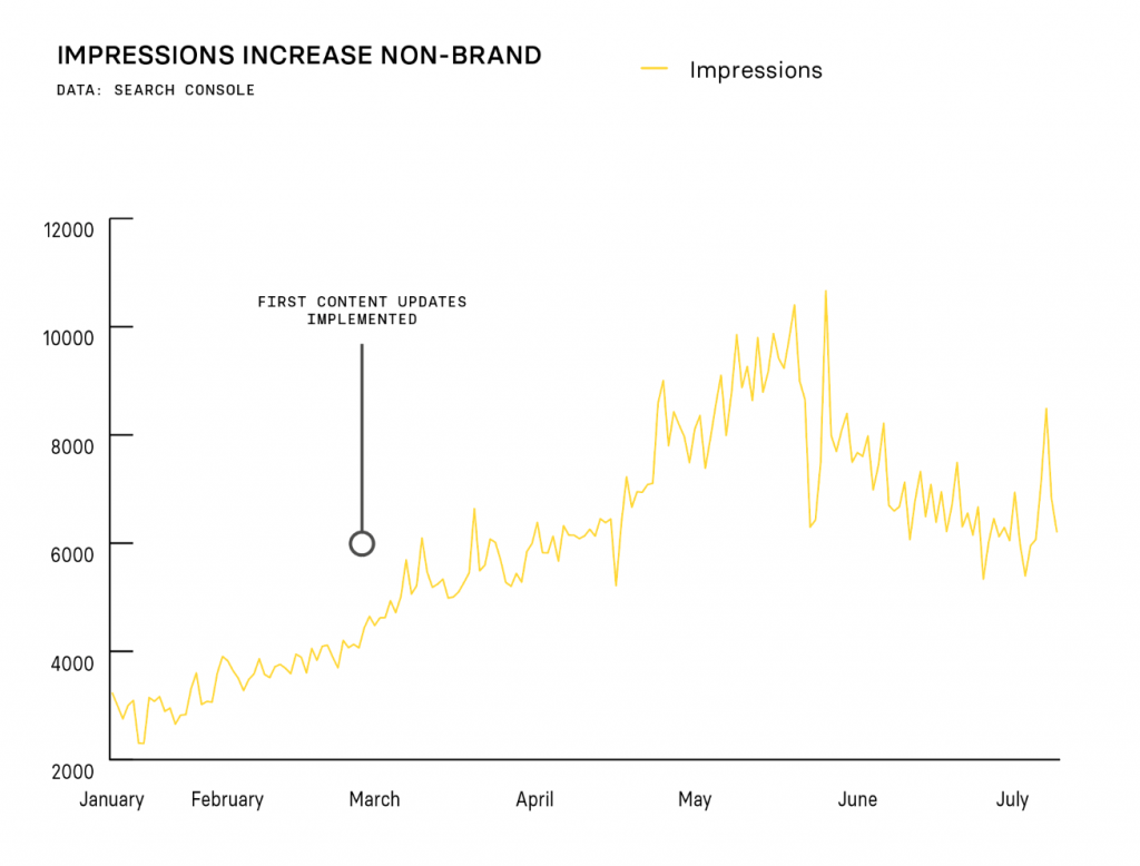 Chart displaying how impressions increased for SEO client Hugo