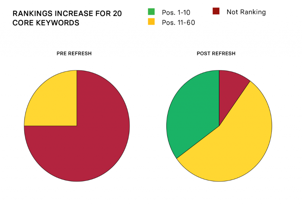 Chart showing increase in keyword rankings for SEO client Hugo
