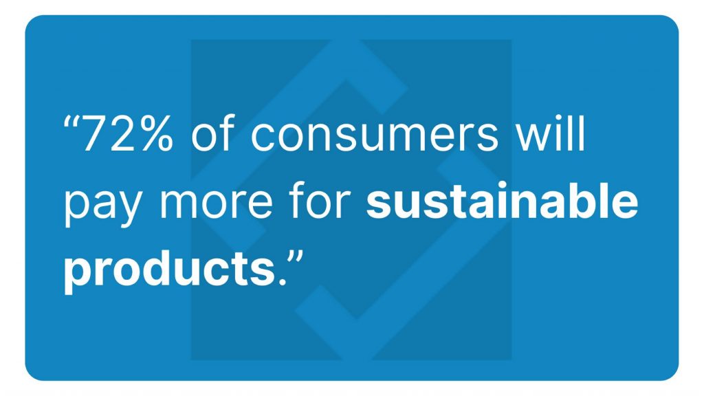 72% of consumers will pay more for sustainable products