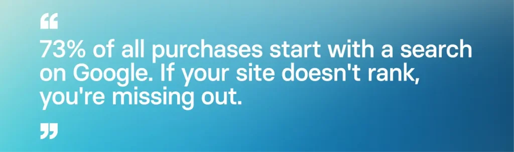73% of all purchases start with a search on Google.